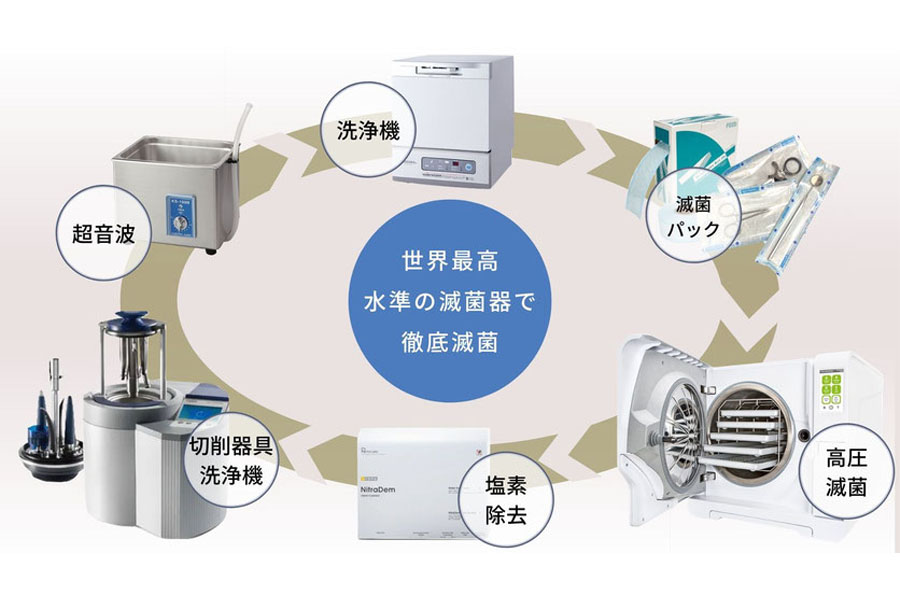 世界最高水準の
滅菌システム